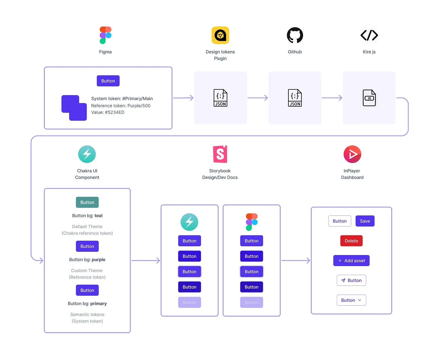A diagram of how a design token travels from Figma to the InPlayer dashboard: a button's system token is exported as JSON with a design tokens plugin, stored in GitHub, turned into a JS file with Kire js, applied to the Chakra UI components in a default theme and a custom theme, and shown in Storybook as design and developer docs, so the buttons in the dashboard match the Figma ones.