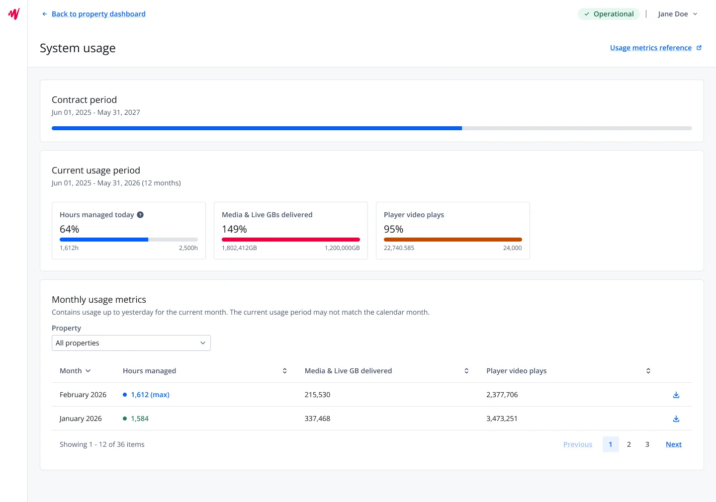 The new System usage page: progress through the contract period, usage in the current usage period against each contracted limit, and a table of monthly usage metrics per property.
