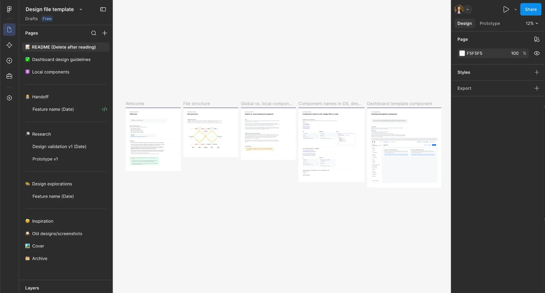 The design file template in Figma. The page list runs from a README and the dashboard design guidelines, local components and handoff at the top, through research, design validation and prototypes, then design explorations, to inspiration, old designs, the cover and the archive at the bottom. Five overview pages are open on the canvas: welcome, file structure, global and local component patterns, component names, and the dashboard template component.