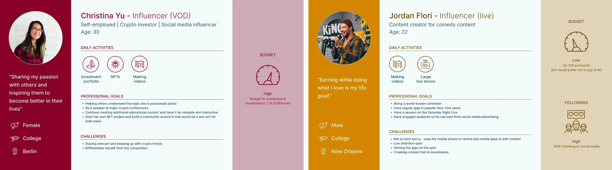 Two persona cards. Christina Yu, a video-on-demand influencer who is self-employed and a crypto investor, with a high budget. Jordan Flori, a live-streaming influencer and comedy content creator, with a low budget. Each card lists daily activities, professional goals and challenges.