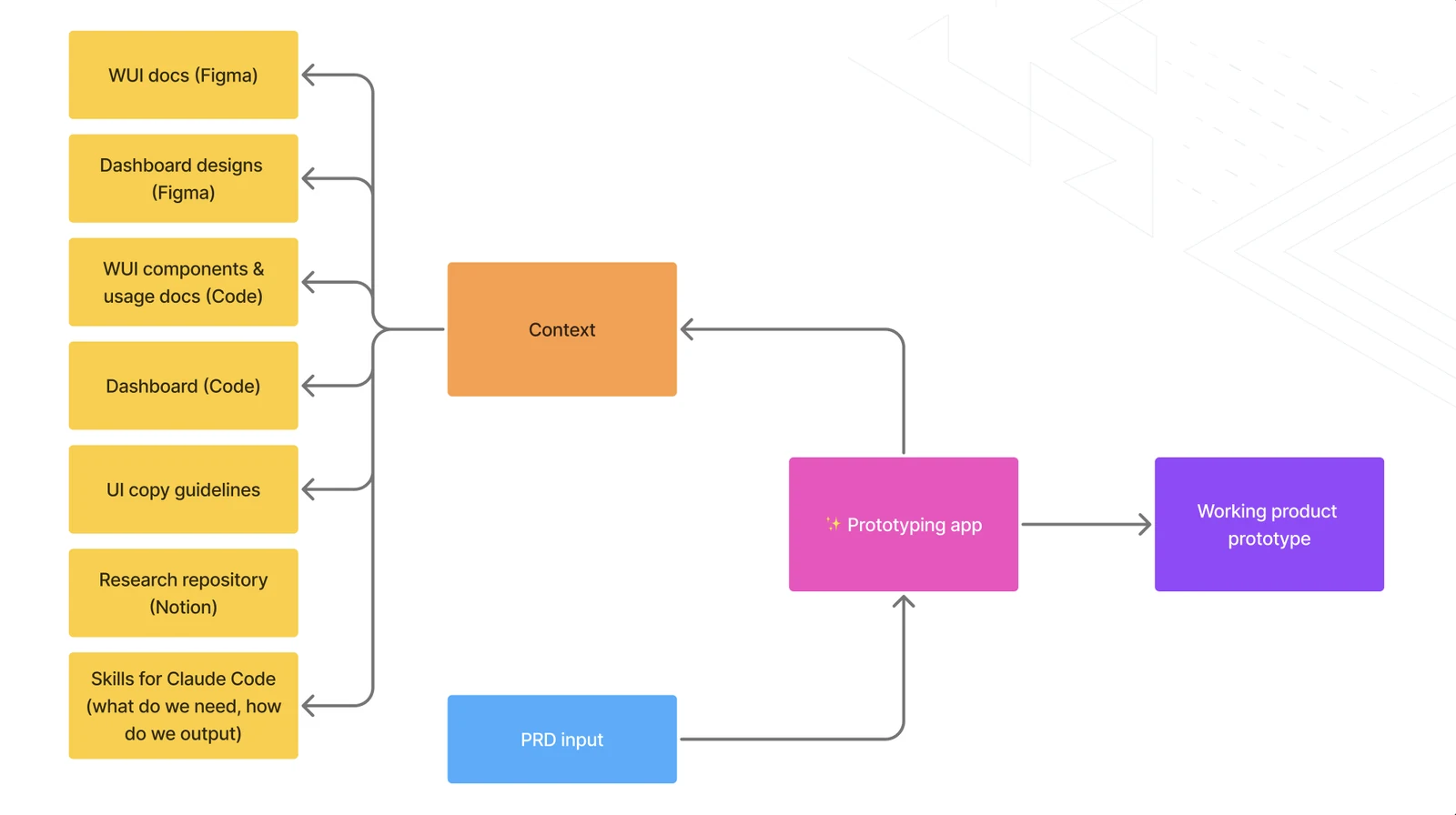 A diagram of the prototyping platform idea. A prototyping app takes a PRD as input and draws on a context made of seven sources: WUI docs in Figma, dashboard designs in Figma, WUI components and usage docs in code, the dashboard code, UI copy guidelines, a research repository in Notion, and skills for Claude Code that define what is needed and how to output it. The app produces a working product prototype.